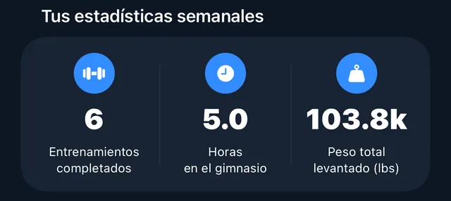Estadísticas semanales de ejemplo: 6 entrenamientos, 5.0 horas en el gimnasio y 103.8k lbs levantadas